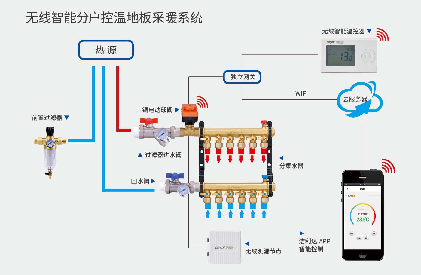 无线智能分户控温地板采暖系统