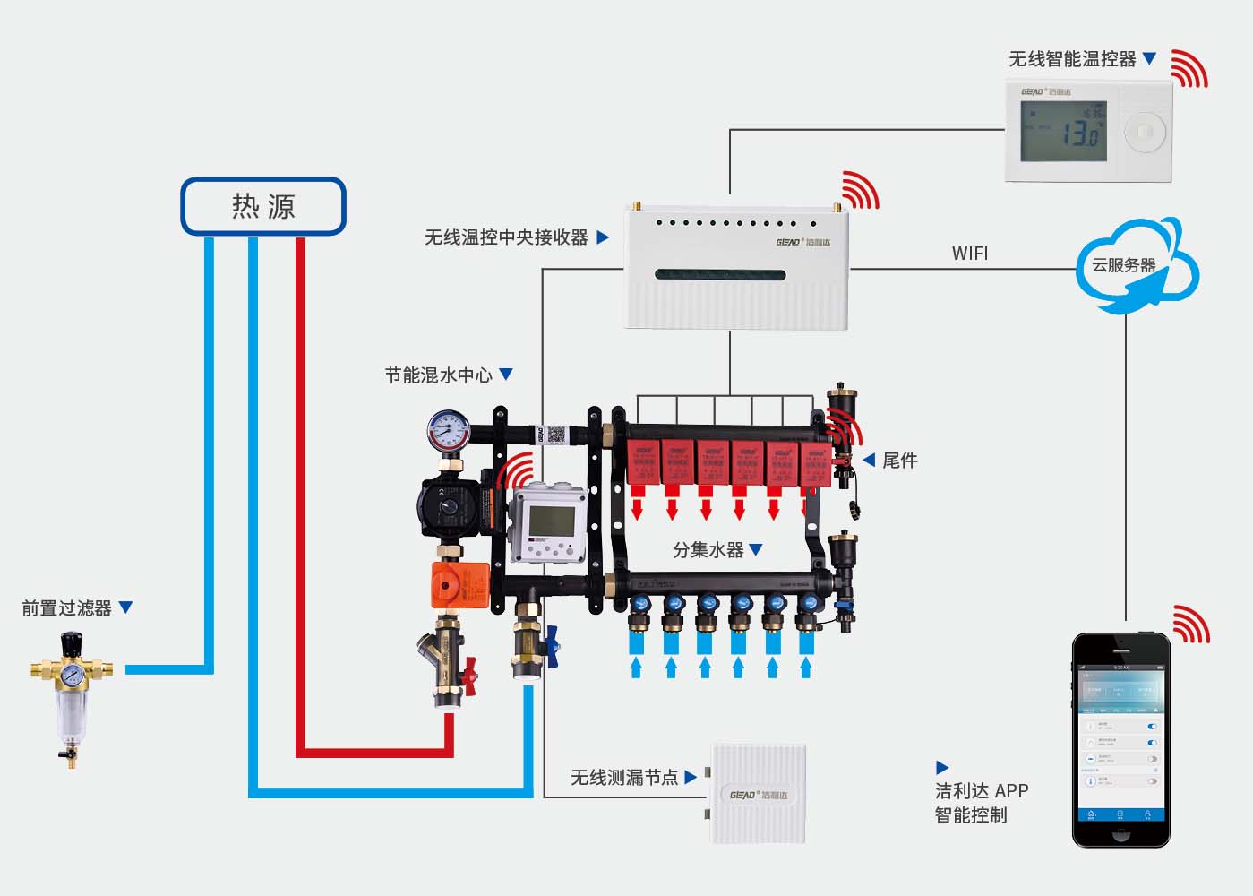 无线智能组网防漏水地暖集成系统